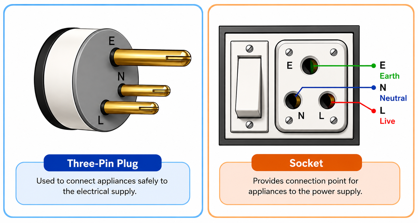 Three-Pin Plug and Socket Connections (Fig. 9.24 & 9.25)